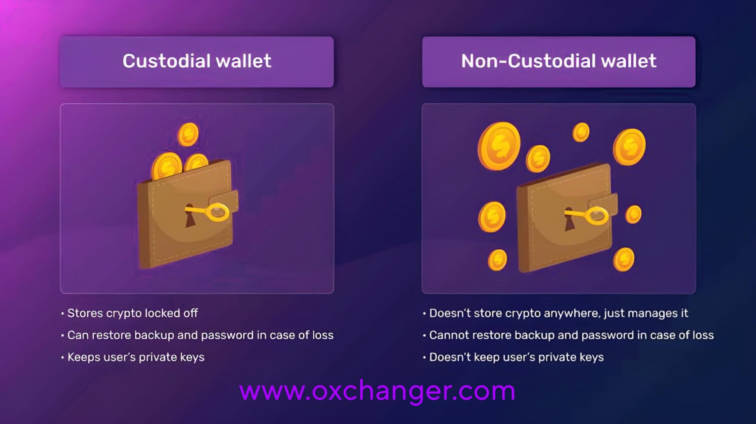 Non-Custodial Wallets: The Future of Crypto Storage